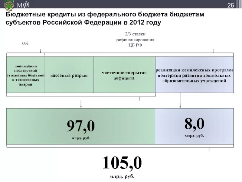 Бюджетные кредиты субъектам рф. Бюджетный кредит.