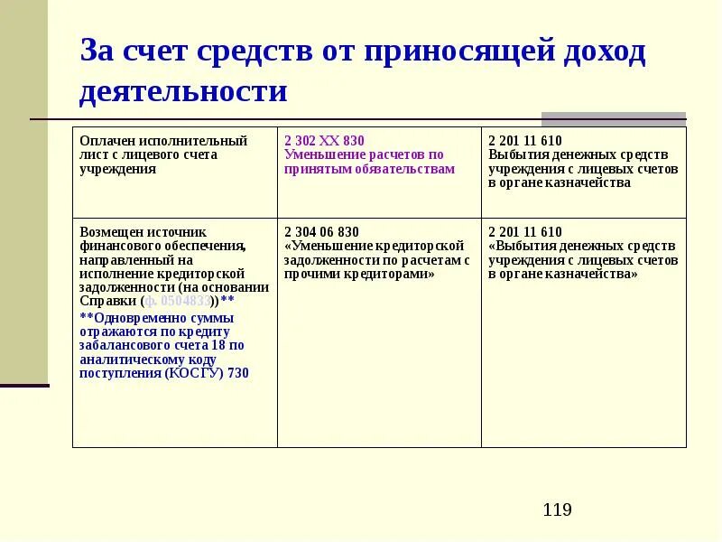 За счет средств приносящей доход