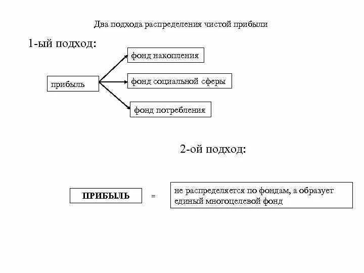 Фонд потребления счет. Распределение чистой прибыли фонд социальной сферы. Фонды накопления, социальной сферы , потребления. Сфера распределения чистой прибыли примеры. Подходы к использованию чистой прибыли.