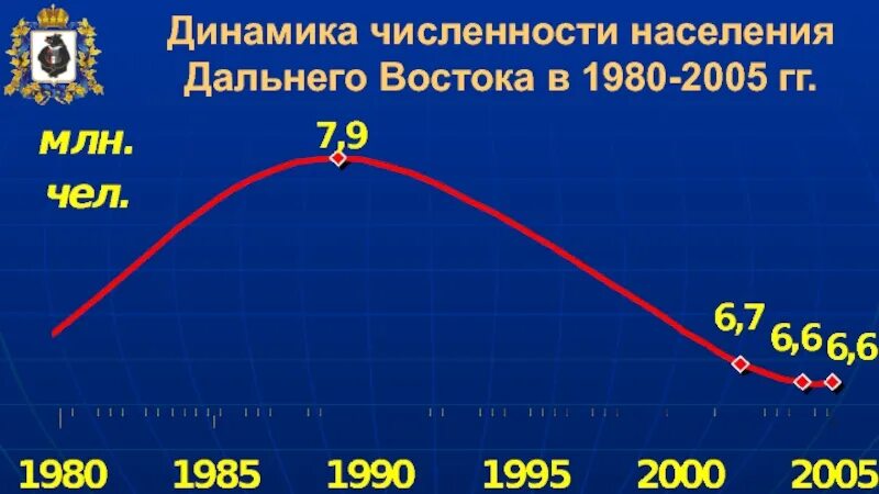 Причины относительной молодости населения дальнего. Динамика населения дальнего востока. динамика численности. население дальнего востока россии. число жителей владивостока.
