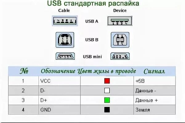Как подключить провода юсб. Распайка usb 2.0 разъема гнездо. схема подключения гнезда юсб разъема. схема подключения проводов к usb разъему. схема распайки юсб разъема.