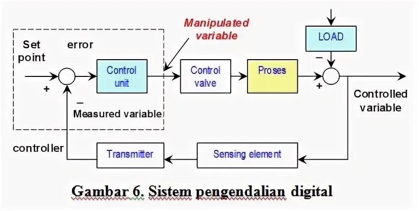 Control variable is. Element sensing. control element.