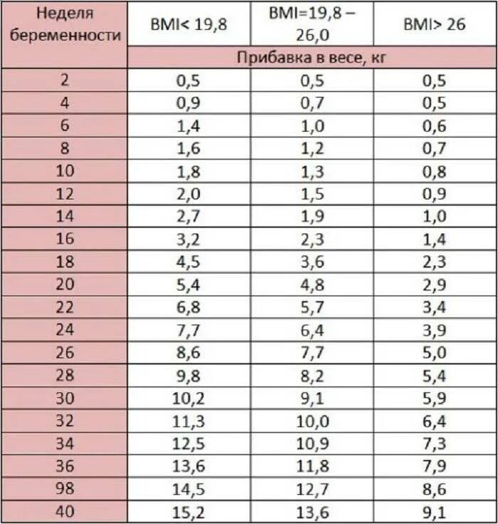 Сколько ребенок должен набрать в день. Нормальная прибавка в весе при беременности. Норма прибавки веса у беременных. Норма набора веса при беременности по неделям таблица. Беременность прибавка в весе по неделям норма таблица.