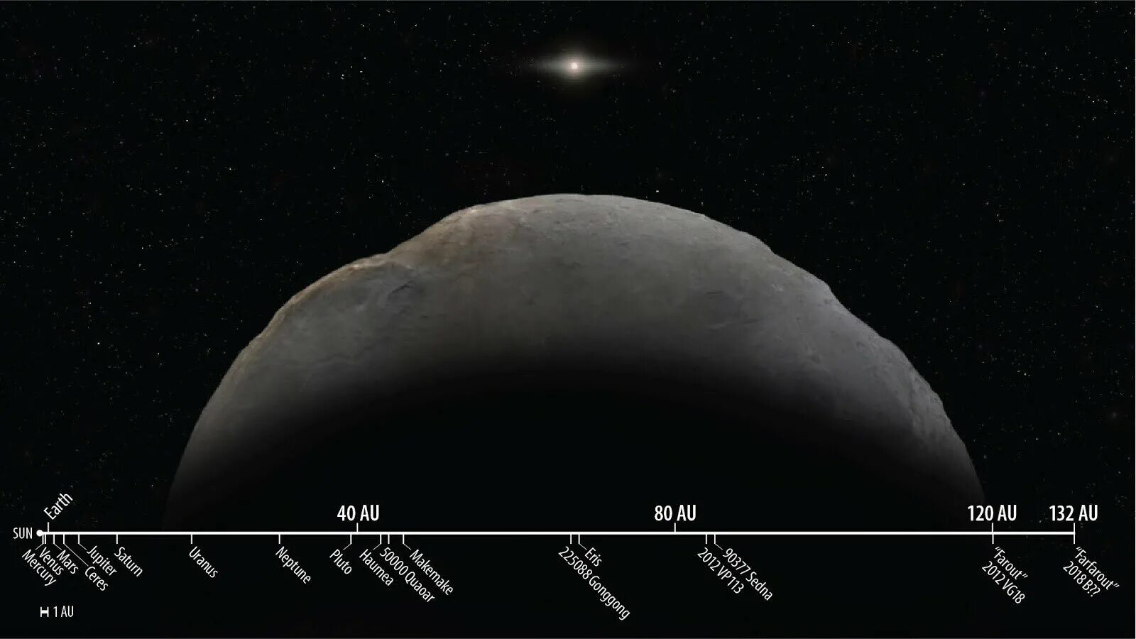 Самый далекий объект. Самый Дальний объект солнечной системы. Самый удаленный объект солнечной системы. Транснептуновые объекты солнечной системы. Карликовая Планета Фараут.