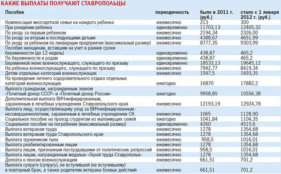 Льготы участникам сво краснодарский край. Социальные выплаты. Выплаты ветеранам. Размер выплаты ветерану труда. Ежемесячная социальная выплата.