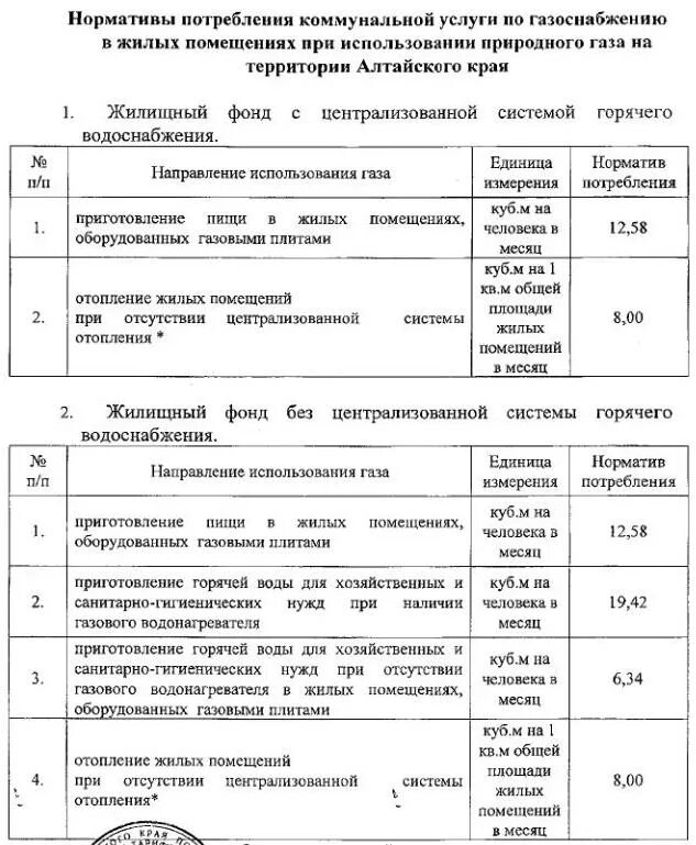 Норматив потребления газа на человека без счетчика. Нормативы ЖКХ. Нормативы потребления коммунальных услуг. Нормативы коммунальных услуг. Норматив потребления природного газа.