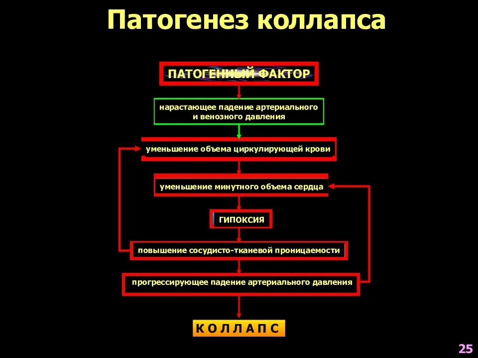 Коллапс патогенез. Патогенез экстремальных состояний. Патогенез коллапса патофизиология. Коллапс этиология.