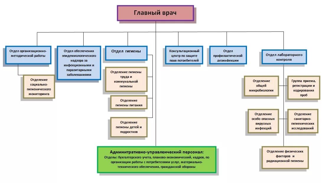 Гигиенический отдел. Структура центра гигиены и эпидемиологии в России. Структура ФБУЗ центр гигиены и эпидемиологии. Центры гигиены и эпидемиологии структура задачи. ФГУЗ «центр гигиены и эпидемиологии в субъектах РФ» структура.