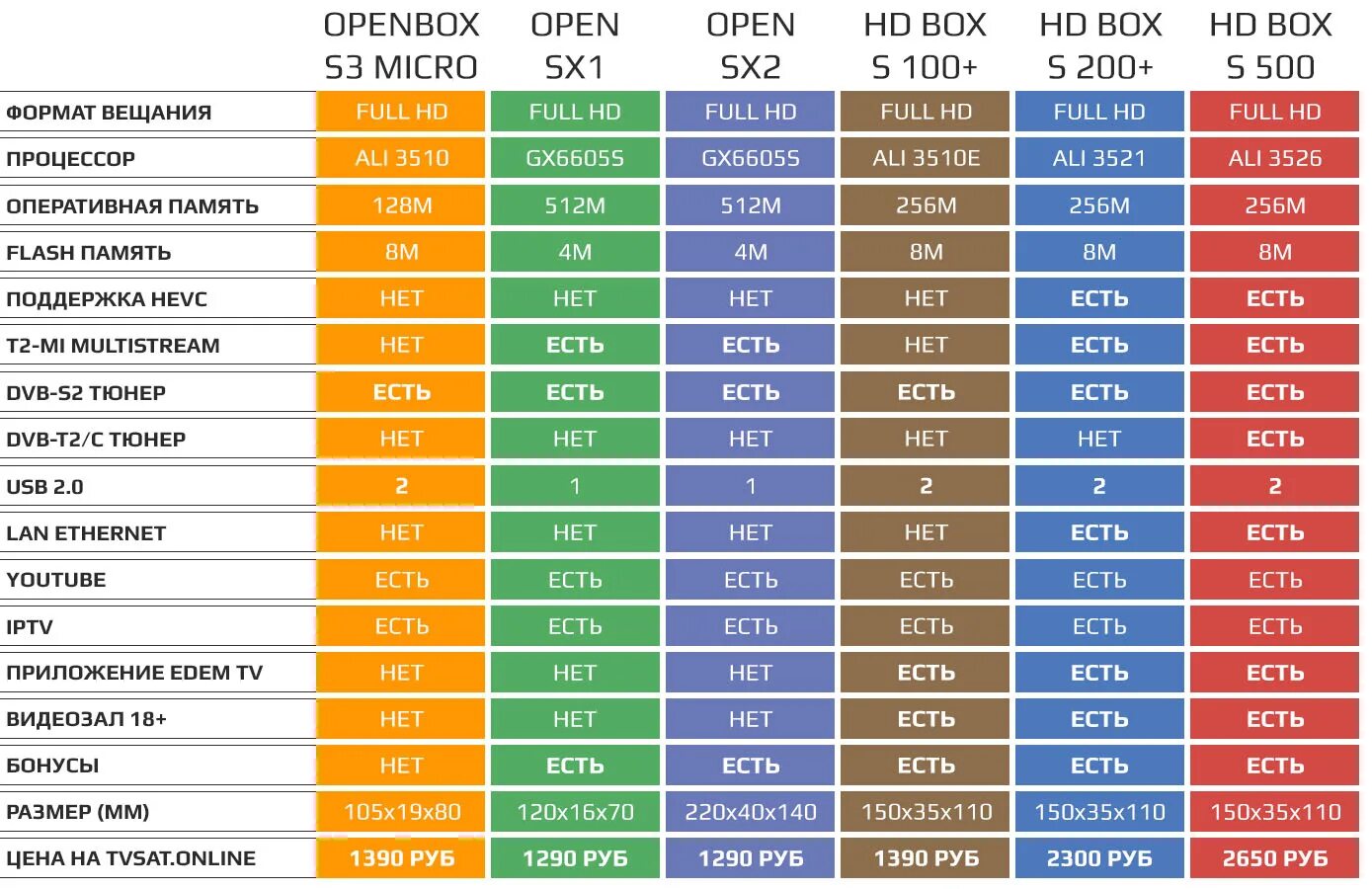 Андроид приставка рейтинг 2023. Сравнительная таблица ресиверов Yamaha. Дешевле спутниковое ТВ сравнение. Openbox DVB-t2. Сравнение ТВ-приставки 2022 таблица.