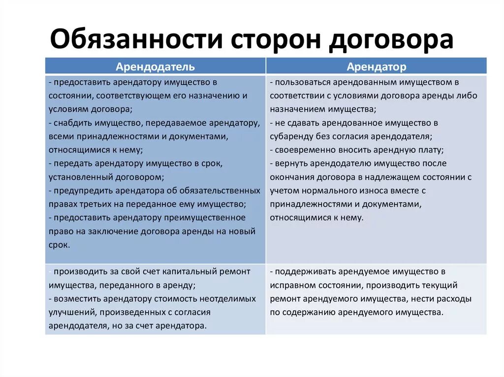 Аренда обязанности сторон. Договор проката обязанности сторон. Обязательства договора аренды.