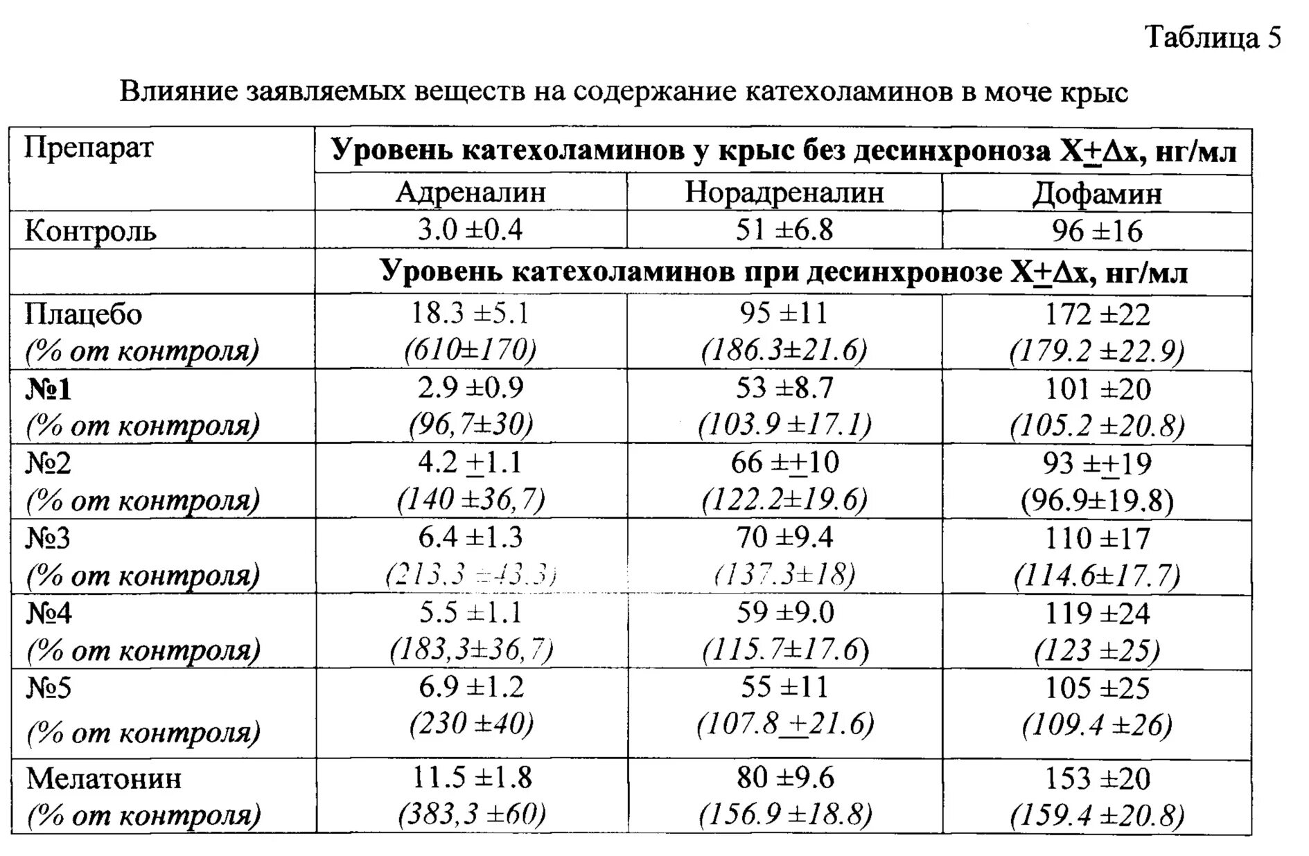 Показатели пг. Анализ на катехоламины. Катехоламины мочи. Катехоламины в моче исследование. Норма катехоламинов в крови.