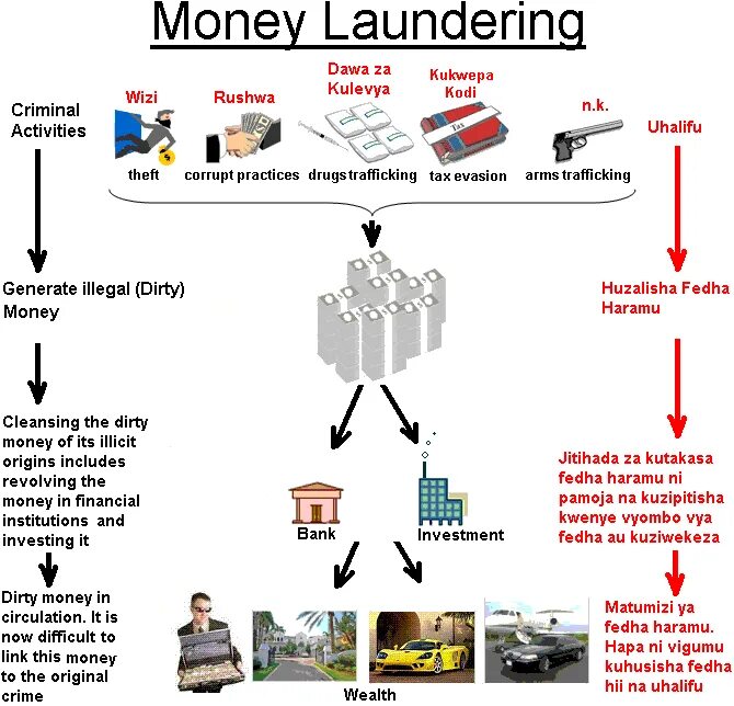 Как называется отмывание денег. Money laundering. anti money laundering. отмывание денег. отмывание денег в строительстве.