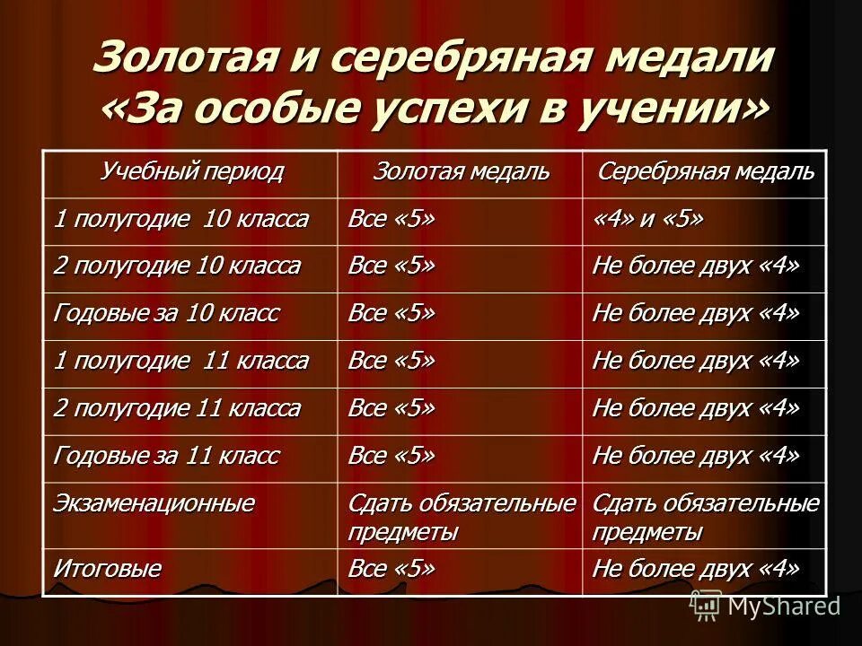 Условия золотой медали в школе 2024. Серебряная медаль в школе условия получения 2021. Условия получения серебряной медали. Условия получения золотой медали. Золотая медаль и серебряная медаль.