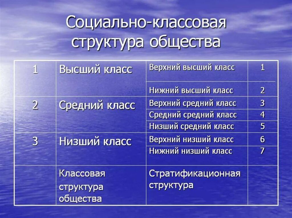 Общественные классы в россии. Социально-классовая структура общества. Социально-классовая структура. Классовая социальная структура. Социальная структура общества классы.