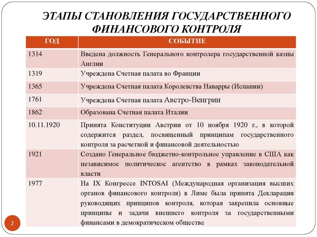 И контроля развития органов. Этапы формирования финансового контроля в России. Этапы становления государственного финансового контроля. Этапы становления государственного финансового контроля России. Этапы становления и развития государственного контроля.