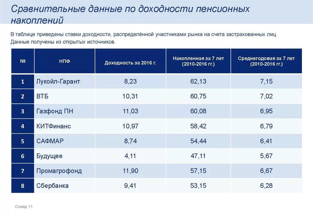 Втб накопительный счет пенсия. ВТБ пенсионный фонд. Способы пенсионного накопления таблица. НПФ ВТБ доходность. ВТБ доходность пенсионных накоплений.