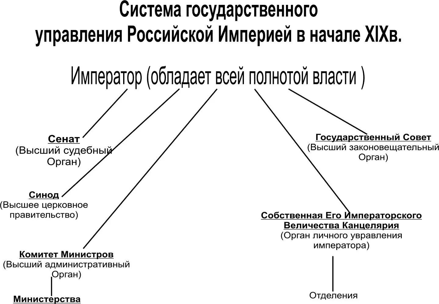 Как изменилась система высших органов. Система управления России в начале 19 века. Система гос управления в России в первой половине 19 веке. Система управления в Российской империи 19 век. Схема управления государством в начале 19 века в России.