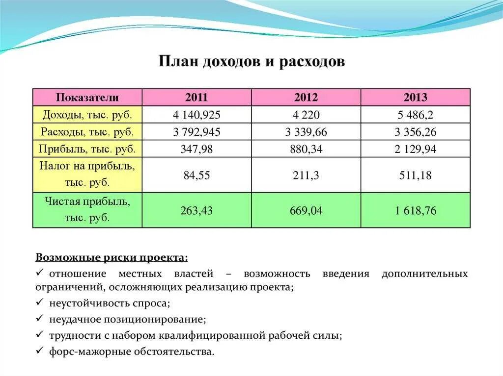 Доход на прибыль ооо. Финансовый план доходов и расходов. План доходов и расходов план доходов и расходов. Бизнес план доходы. Плплан расходов и доходов.