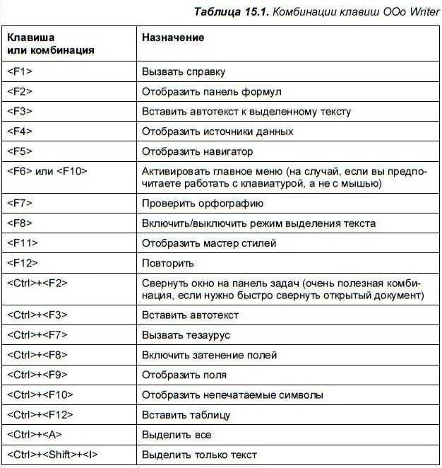 Как отменить действие с помощью клавиатуры