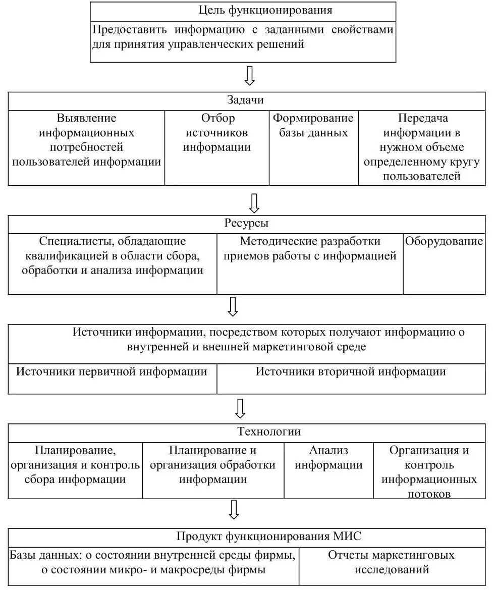 Движение информации в маркетинговой информационной системе. Движение информации в мис. Концепции функционирования мис таблица. Этапы движения информации в мис. Функционирование маркетинговой информационной системы