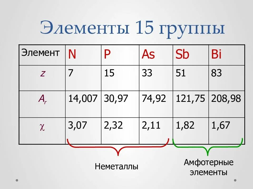 Что означает группа элементов