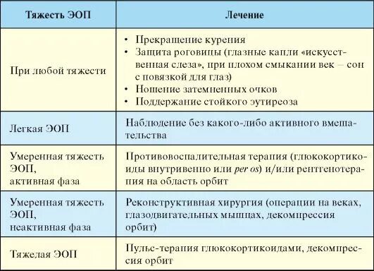 Активная фаза операции. Эндокринная офтальмопатия шкала активности. Классификация эндокринной офтальмопатии. Пульс терапия при эндокринной офтальмопатии схема. Эндокринная офтальмопатия классификация по степени тяжести.