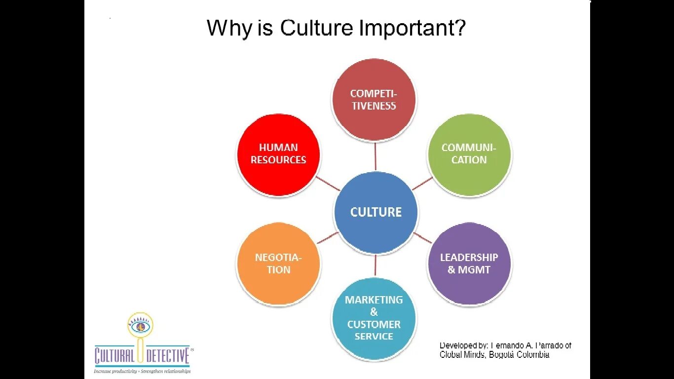 What s important is. Culture для презентации. Types of Culture. The Concept of Culture. Parts of Culture.