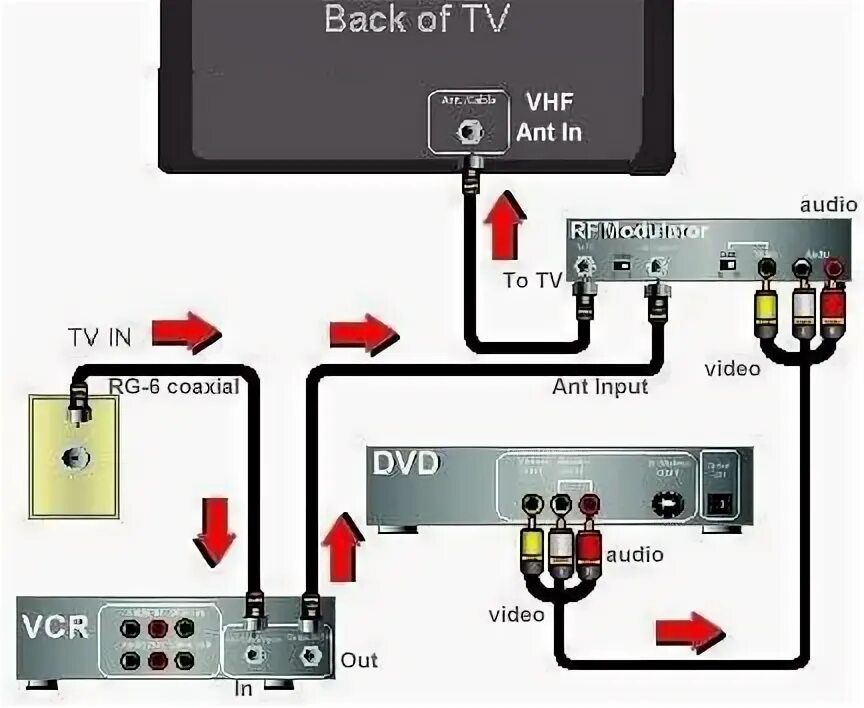 К телевизору будем подключаться. Схема подключения DVD К телевизору через ресивер. Как подключить двд к смарт телевизору. Схема подключения DVD К телевизору самсунг. Как подключить дивиди к телевизору смарт.