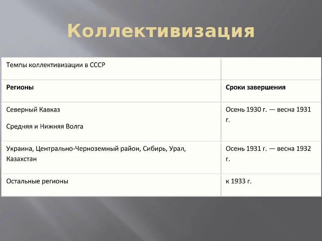 Коллективизация. Темпы коллективизации. Регионы коллективизации. Районы коллективизации. Коллективизация урок 10 класс