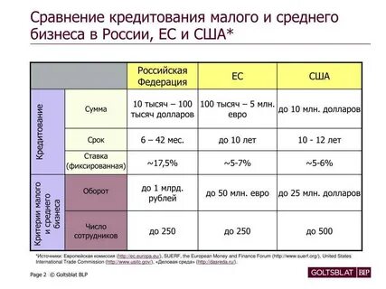 Какой бизнес считается малым