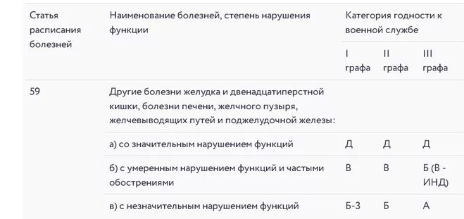 Военкомат категории годности б. Военкомат категории годности к военной службе. Категории годности таблица. Категория не годен к военной службе список. Категория годности по службе в армии в.