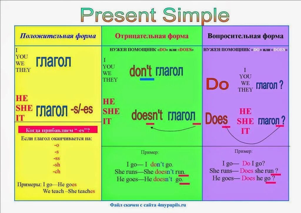 Глаголы группы present. Правило образования present simple. Англ яз правило present simple. Do does present simple правило. Как образуются глаголы в present simple.