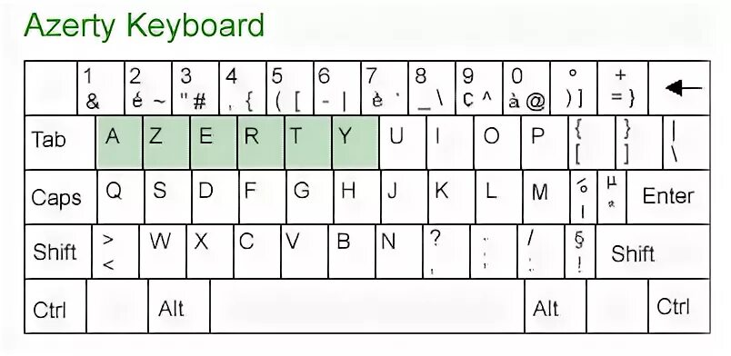 Qwerty перевод с английского. Йцукен qwerty клавиатура. Qwerty keyboard раскладка. Qwerty перевод с английского. Французская раскладка клавиатуры.