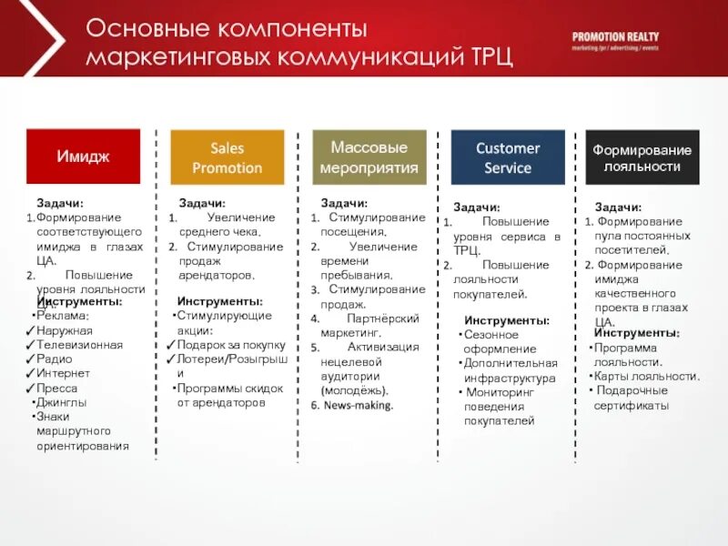 Известные маркетинговые. Основные каналы маркетинговых коммуникаций. План маркетинговых мероприятий. Инструменты интернет маркетинга. Маркетинговый план продвижения продукции.