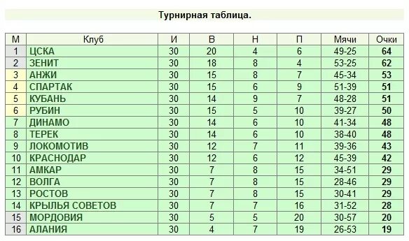 Футбольный клуб акрон турнирная таблица. Итоговая таблица чемпионата России по футболу. Чемпионат России по футболу 1992 турнирная таблица. Итоговая таблица чемпионата России по футболу 1992 г. Итоговая таблица ЧР футбол.