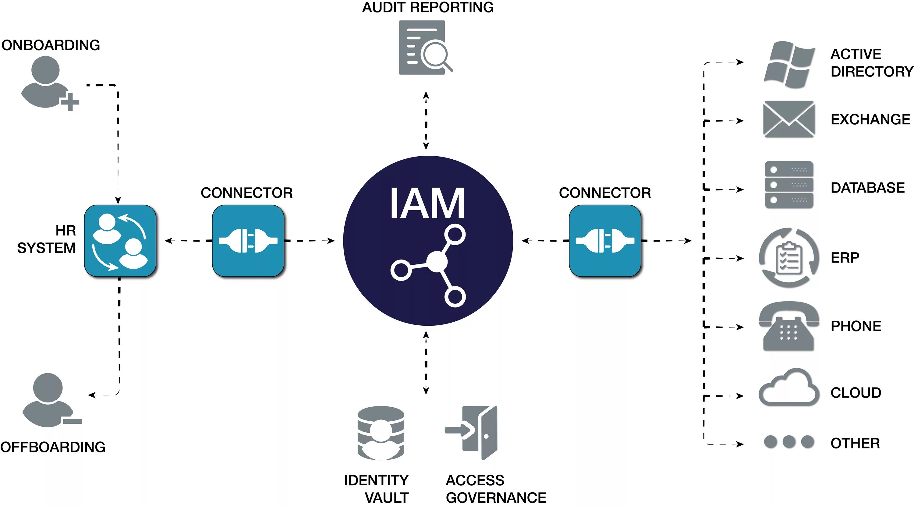 Identity access. Identity and access Management. Управление идентификацией и доступом (iam). Iam системы управление доступом. Identity Management process.