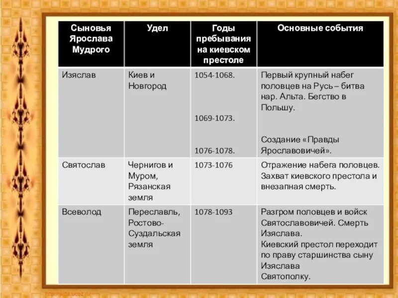 Таблица по истории 6 класс история Руси.