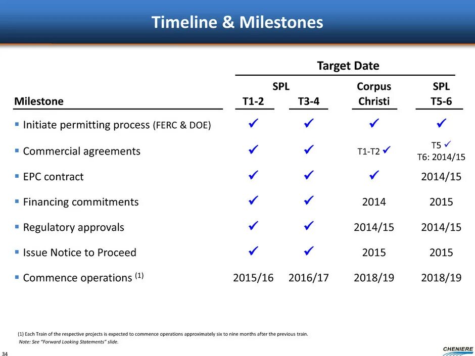 Permissions process. EPC Contract. Epc2015. EPC-M Contract. EPC Contract Painting.