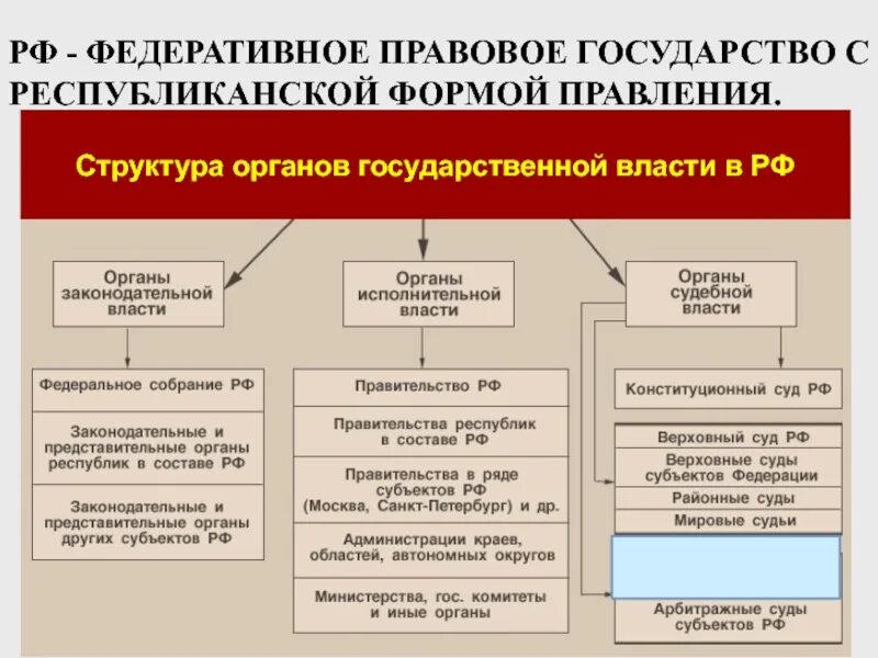 Структура органов власти РФ 2022. Схема органов государственной власти РФ. Структура государства РФ Разделение властей.