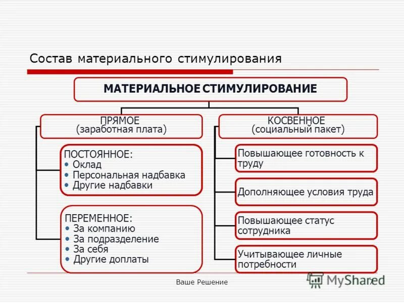 Функция мотивации в менеджменте. Косвенные материальные стимулы. Составляющие элементы коммуникации. Персонализация в маркетинге. Косвенные материальные стимулы.
