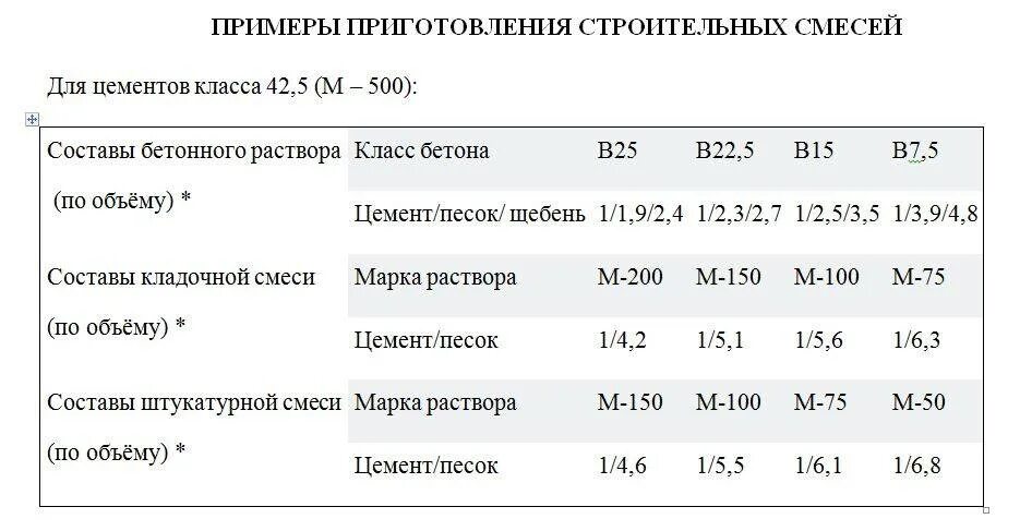 Цементно-Песчаная смесь м150 пропорции. Раствор цементно-песчаный м200 состав раствора. Раствор кладочный м150 состав цемента. Раствор готовый кладочный цементный м100 состав. Раствор готовый тяжелый состав