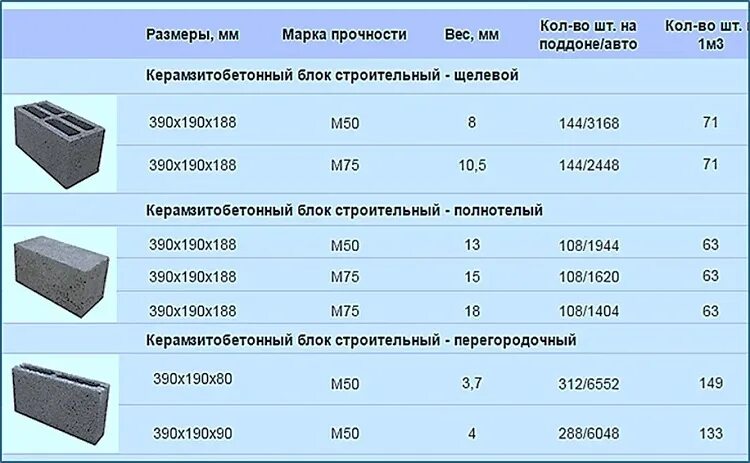 Какой раствор для блоков. Керамзитобетонный блок 390х80х190 мм.. Керамзитобетонный блок м-50 (390*190*190) вес. Керамзитовый блок м100, 380х190х188(h)мм. Вес шлакоблока 390 190 188.