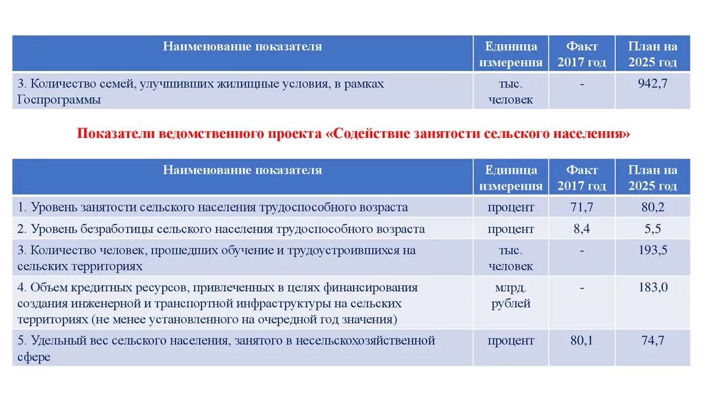 Программа село. Программа развития села 2020-2025. Госпрограмма комплексное развитие сельских территорий. Мероприятия по содействию занятости сельского населения. Комплексное развитие сельских территорий на 2020-2025.