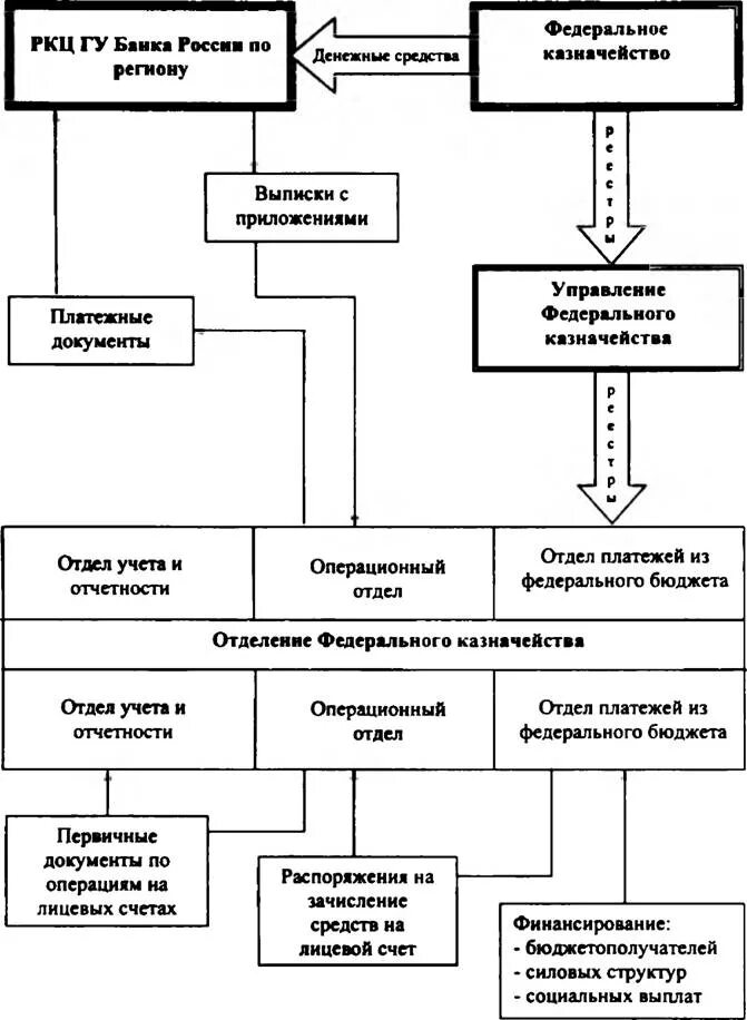 Схема кассового исполнения бюджета по расходам. Схема исполнения федерального бюджета по расходам.. Исполнение расходной части бюджетов при разных системах исполнения. Схема кассового исполнения бюджета по доходам. Бюджетная система рф исполнение бюджетов