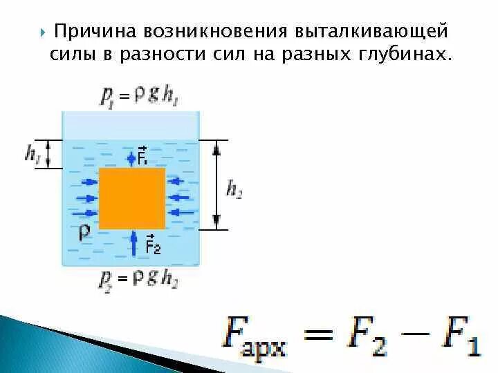 Чему равна величина выталкивающей силы. Причины выталкивающеся силы. Причина появления выталкивающей силы. Сила Архимеда причина возникновения. Почему возникает Выталкивающая сила.