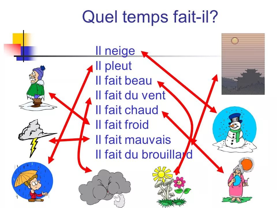 Quel temps. Quel Temps fait-il презентация. Il pleut спряжение. Il pleut спряжение французский. Quel Temps fait il на французском.