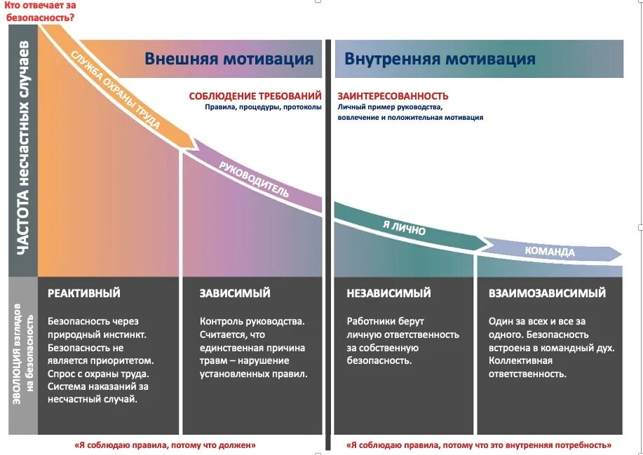 Сколько уровней зрелости культуры. Кривая безопасности Брэдли. Кривая Брэдли культура безопасности. Кривая эволюции культуры безопасности. Шкала Брэдли культура безопасности.