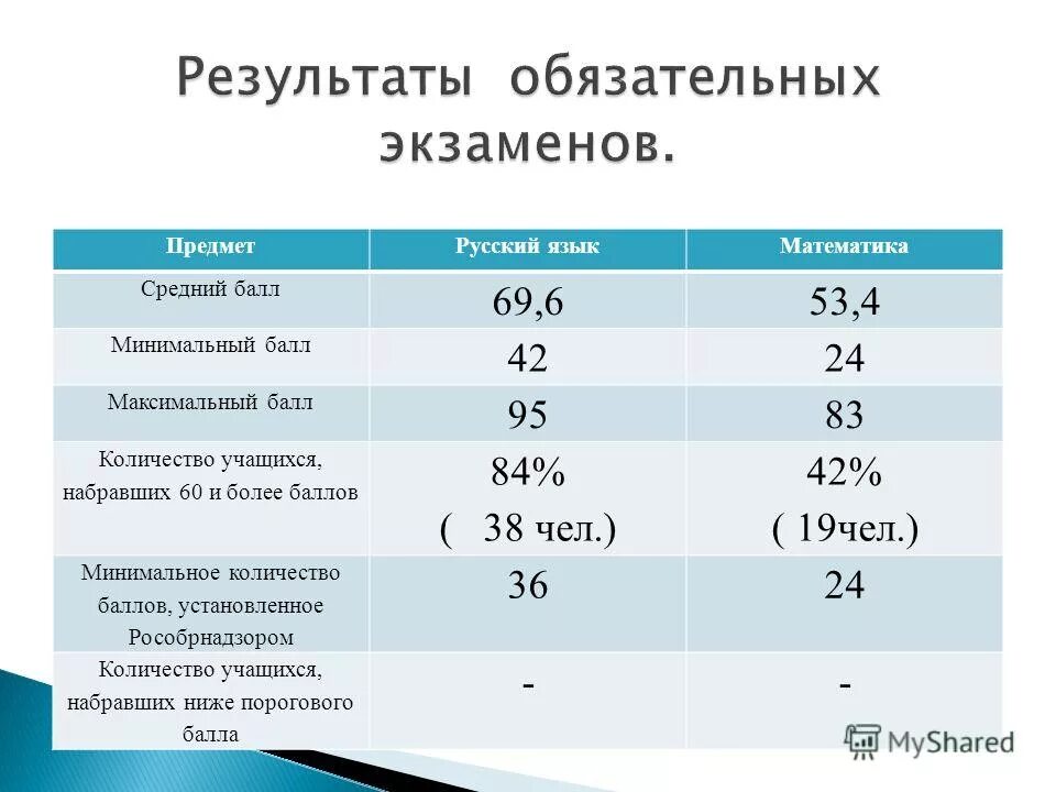 Среднее минимальное количество баллов. Среднее минимальное количество баллов. Среднее минимальное количество баллов. Среднее минимальное количество баллов. Среднее минимальное количество баллов.