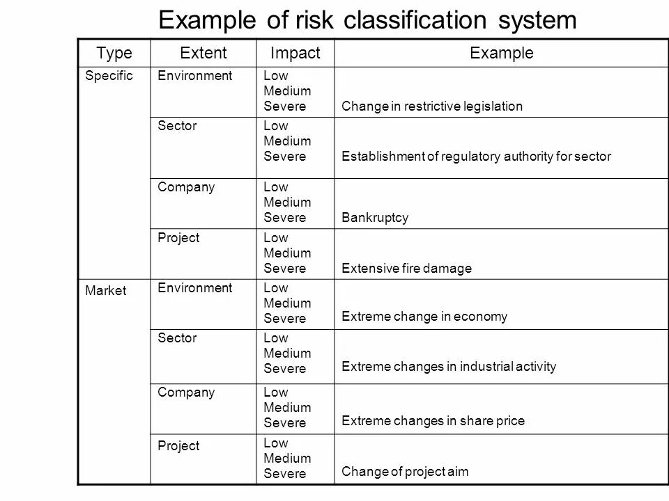 Classification system. Risk classification. Classification примеры. Types of Project risk.