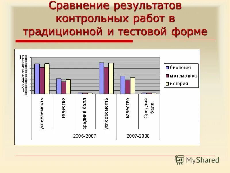 Гистограмма результатов тестирования. Сравнения их результатов с. Сравнения их результатов с. Сравнительный слайд. Сопоставление с ними реальных результатов.